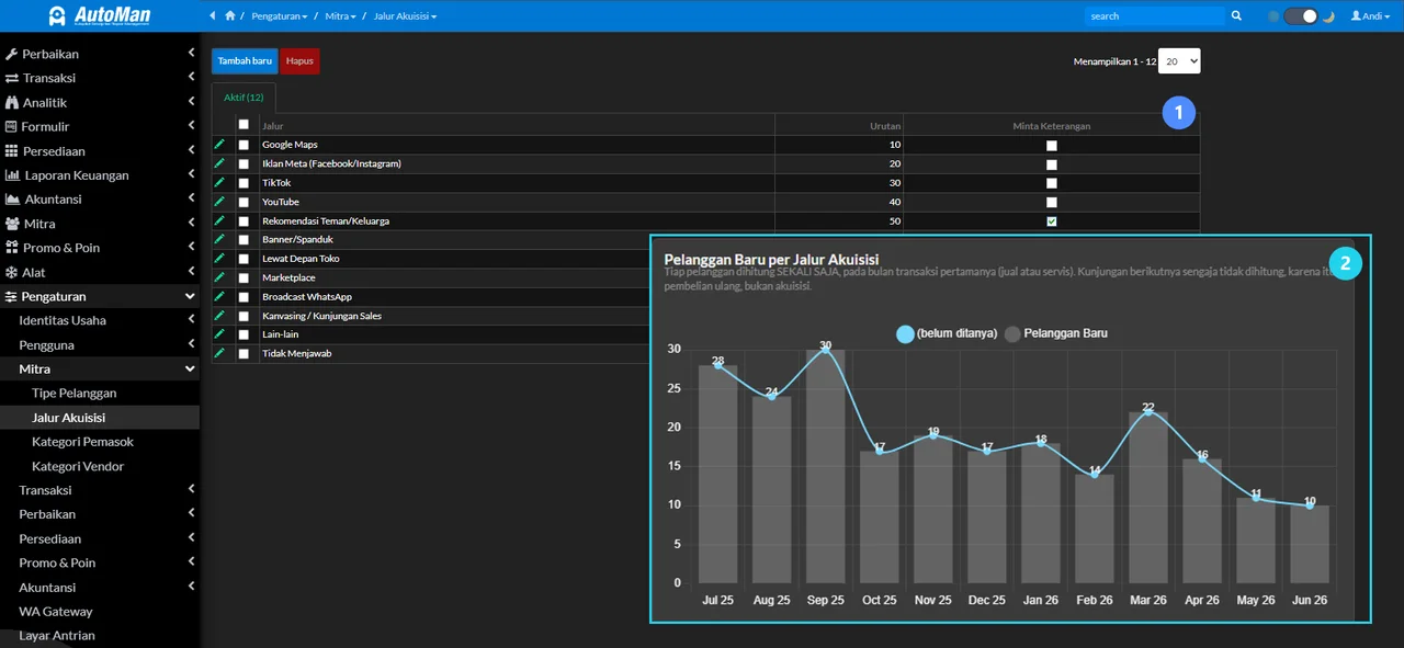 Daftar dua belas jalur akuisisi pelanggan Automan beserta grafik pelanggan baru per jalur