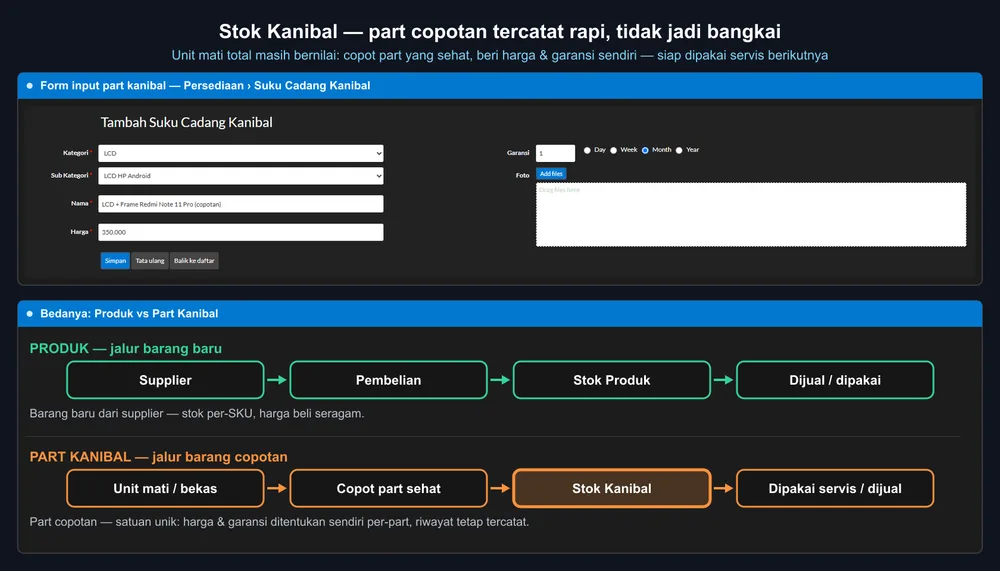 Form input part kanibal Automan dan ilustrasi perbedaan jalur produk vs part copotan