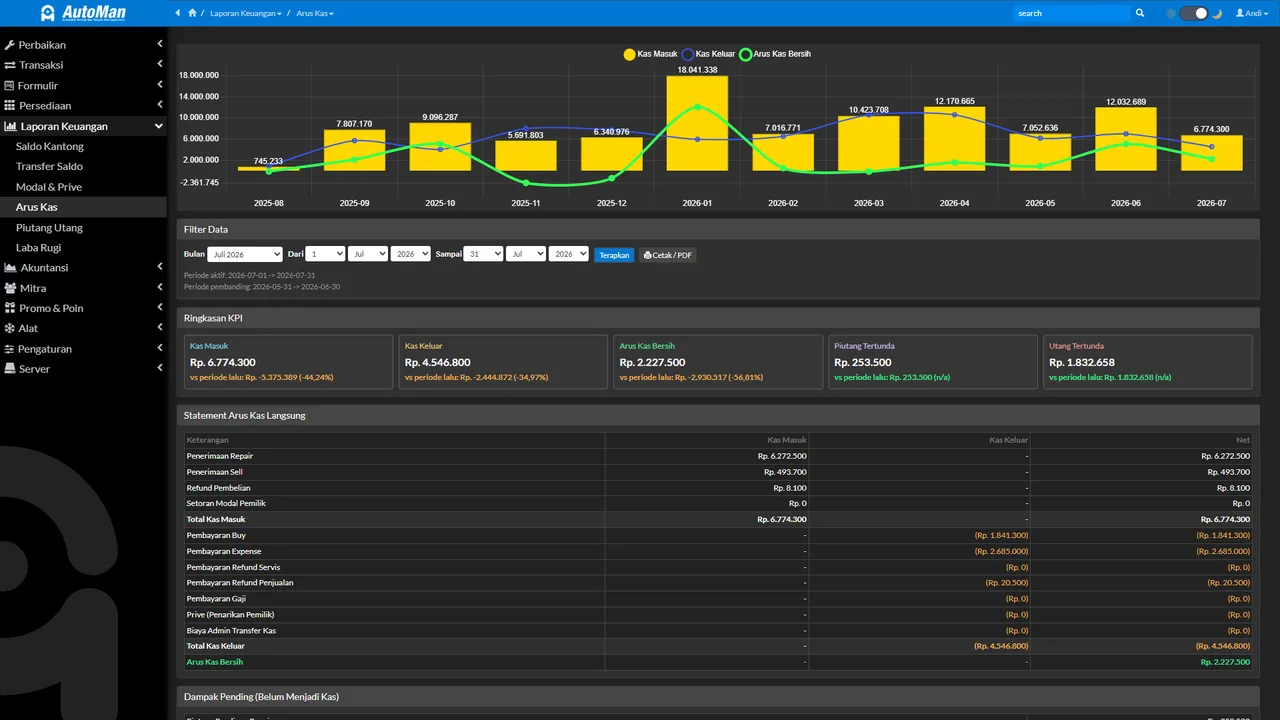 The cash flow report showing money in and out within a date range